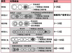 YFFB系列扁平移動(dòng)電纜