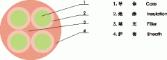YNFFC，YNFFZ移動設(shè)備專用圓型軟電纜